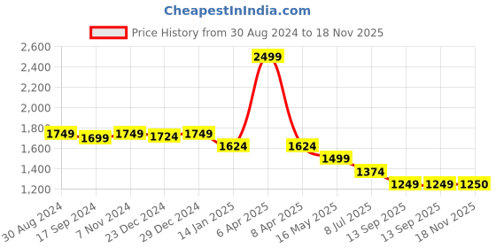 myntra.com Crocodile Men Slim Fit Mid-Rise Plain Cotton Regular Trousers crocodile Price History Graph from 30 Aug 2024 to 18 Nov 2025