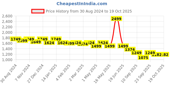 myntra.com Crocodile Men Slim Fit Mid-Rise Plain Cotton Regular Trousers crocodile Price History Graph from 30 Aug 2024 to 17 Oct 2025