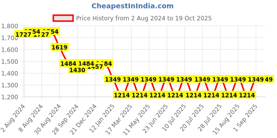 myntra.com Crocodile Men Slim Fit Mildly Distressed Heavy Fade Cotton Jeans crocodile Price History Graph from 2 Aug 2024 to 17 Oct 2025