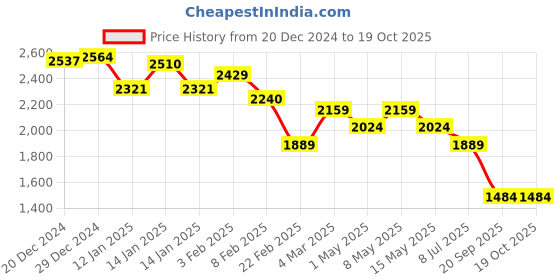 myntra.com Crocodile Men Slim Tapered Fit Mid Rise Light Fade Clean Look Stretchable Jeans crocodile Price History Graph from 20 Dec 2024 to 19 Oct 2025