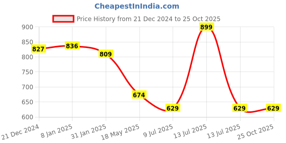 myntra.com Crocodile Men Solid Polo Collar Cotton Slim Fit T-Shirt crocodile Price History Graph from 21 Dec 2024 to 25 Oct 2025