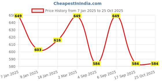 myntra.com Crocodile Men Solid Round Neck Cotton T-shirt crocodile Price History Graph from 7 Jan 2025 to 25 Oct 2025