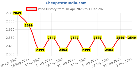 myntra.com Crocodile Men Stone Washed Knit Slim Fit Jeans crocodile Price History Graph from 10 Apr 2025 to 1 Dec 2025