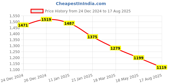 myntra.com Crocodile Men Striped Polo Collar Cotton Slim Fit T-Shirt crocodile Price History Graph from 24 Dec 2024 to 17 Aug 2025