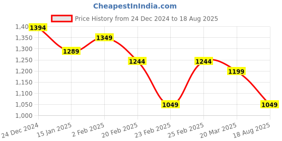 myntra.com Crocodile Men Striped Polo Collar Cotton Slim Fit T-Shirt crocodile Price History Graph from 24 Dec 2024 to 18 Aug 2025