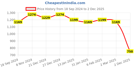 myntra.com Crocodile Men Striped Polo Collar Slim Fit Pocket T-shirt crocodile Price History Graph from 18 Sep 2024 to 2 Dec 2025