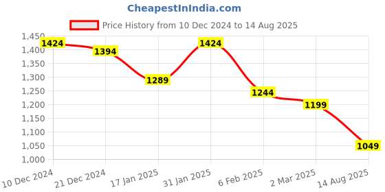 myntra.com Crocodile Men Striped Polo Collar Slim Fit T-shirt crocodile Price History Graph from 10 Dec 2024 to 14 Aug 2025