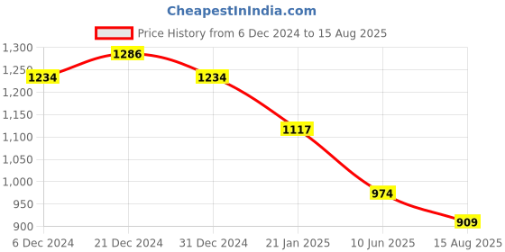myntra.com Crocodile Men Striped Polo Collar Slim Fit T-shirt crocodile Price History Graph from 6 Dec 2024 to 15 Aug 2025