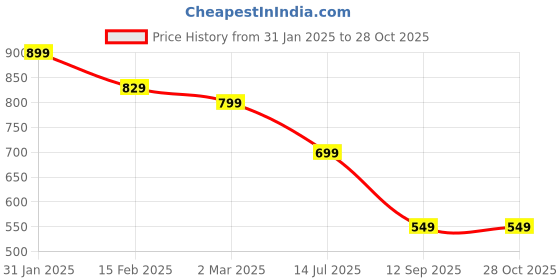 myntra.com Crocodile Men Striped Round Neck Pure Cotton Slim Fit T-Shirt crocodile Price History Graph from 31 Jan 2025 to 27 Oct 2025