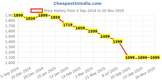 myntra.com Crocodile Men Tapered Fit Easy Wash Trousers crocodile Price History Graph from 5 Sep 2024 to 25 Nov 2025