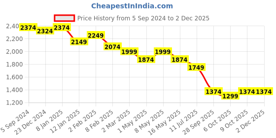 myntra.com Crocodile Men Tapered Fit Heavy Fade Stretchable Jeans crocodile Price History Graph from 5 Sep 2024 to 1 Dec 2025