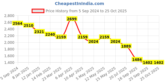 myntra.com Crocodile Men Tapered Fit Heavy Fade Stretchable Jeans crocodile Price History Graph from 5 Sep 2024 to 24 Oct 2025