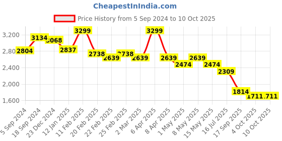 myntra.com Crocodile Men Tapered Fit Light Fade Stretchable Jeans crocodile Price History Graph from 5 Sep 2024 to 10 Oct 2025