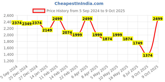 myntra.com Crocodile Men Tapered Fit Light Fade Stretchable Jeans crocodile Price History Graph from 5 Sep 2024 to 9 Oct 2025