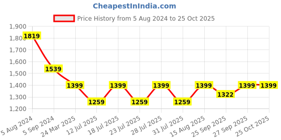 myntra.com Crocodile Men Tapered Fit Mildly Distressed Heavy Fade Cotton Jeans crocodile Price History Graph from 5 Aug 2024 to 24 Oct 2025