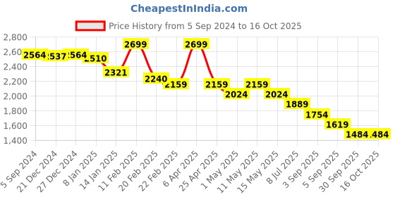 myntra.com Crocodile Men Tapered Fit Stretchable Jeans crocodile Price History Graph from 5 Sep 2024 to 16 Oct 2025