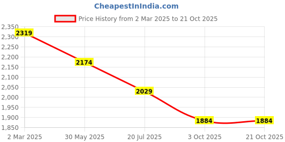myntra.com Crocodile Men Tartan Checks Opaque Checked Casual Shirt crocodile Price History Graph from 2 Mar 2025 to 19 Oct 2025