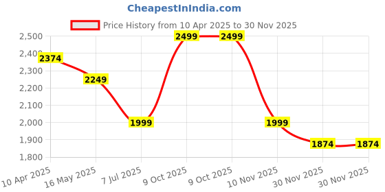 myntra.com Crocodile Men Trousers crocodile Price History Graph from 10 Apr 2025 to 30 Nov 2025