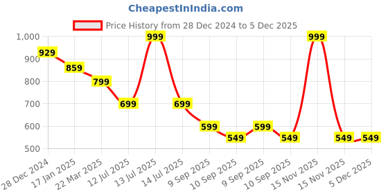 myntra.com Crocodile Men Typography Printed Round Neck Cotton Oversized T-Shirt crocodile Price History Graph from 28 Dec 2024 to 5 Dec 2025