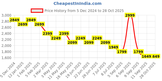 myntra.com Crocodile Men Urban Slim Slim Fit Trousers crocodile Price History Graph from 5 Dec 2024 to 28 Oct 2025