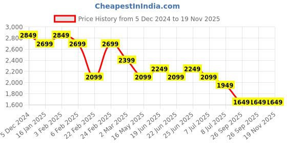 myntra.com Crocodile Men Urban Slim Slim Fit Trousers crocodile Price History Graph from 5 Dec 2024 to 19 Nov 2025