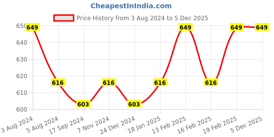 myntra.com Crocodile Men White V-Neck T-shirt crocodile Price History Graph from 3 Aug 2024 to 4 Dec 2025