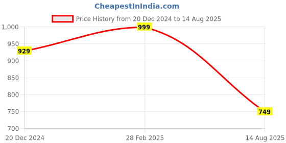 myntra.com Crocodile Pack Of 2 Typography Printed Cotton Slim Fit T-shirt crocodile Price History Graph from 20 Dec 2024 to 14 Aug 2025