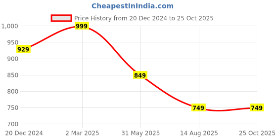 myntra.com Crocodile Pack Of 2 Typography Printed Slim Fit Cotton T-shirt crocodile Price History Graph from 20 Dec 2024 to 25 Oct 2025