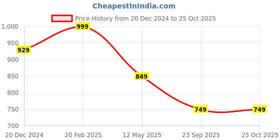 myntra.com Crocodile Pack Of 2 Typography Printed Slim Fit Cotton T-shirt crocodile Price History Graph from 20 Dec 2024 to 25 Oct 2025