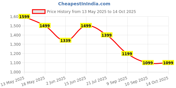 myntra.com Crocodile Regular Fit Spread Collar Plain Shirt crocodile Price History Graph from 13 May 2025 to 13 Oct 2025