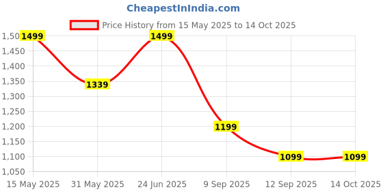 myntra.com Crocodile Regular Fit Spread Collar Plain Shirt crocodile Price History Graph from 15 May 2025 to 14 Oct 2025