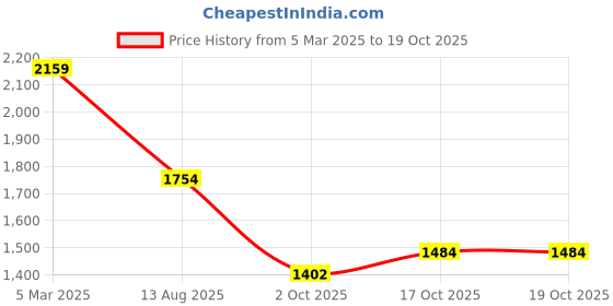 myntra.com Crocodile Self Design Printed Spread Collar Pure Cotton Casual Shirt crocodile Price History Graph from 5 Mar 2025 to 19 Oct 2025
