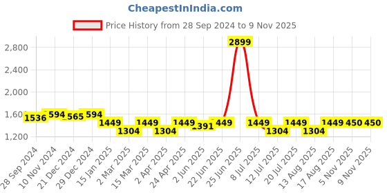 myntra.com Crocodile Signature Comfort Tartan Checked Cotton Casual Shirt crocodile Price History Graph from 28 Sep 2024 to 8 Nov 2025