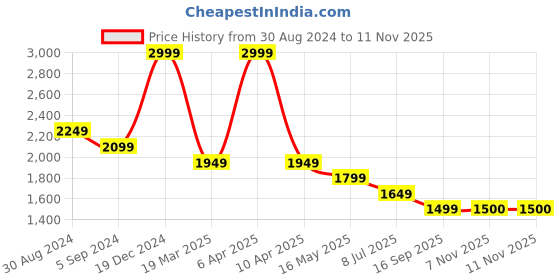 myntra.com Crocodile signature Men Urban Slim Fit Chinos Trousers crocodile Price History Graph from 30 Aug 2024 to 9 Nov 2025