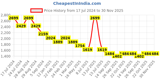 myntra.com Crocodile Solid Men Slim Fit Trousers crocodile Price History Graph from 17 Jul 2024 to 30 Nov 2025