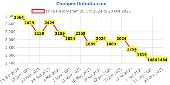 myntra.com Crocodile Sport Men Slim Fit Mid-Rise Easy Wash Cotton Regular Trousers crocodile Price History Graph from 25 Oct 2024 to 23 Oct 2025