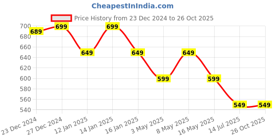 myntra.com Crocodile Striped Cotton Extended Sleeves Raw Edge Slim Fit T-shirt crocodile Price History Graph from 23 Dec 2024 to 26 Oct 2025