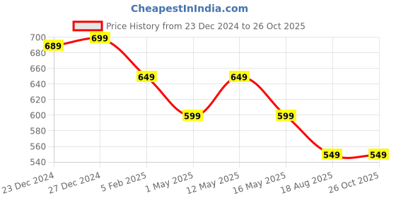 myntra.com Crocodile Striped Extended Sleeves Cotton Raw Edge Slim Fit T-shirt crocodile Price History Graph from 23 Dec 2024 to 26 Oct 2025