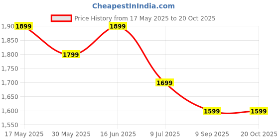 myntra.com Crocodile Tartan Checked Spread Collar Short Sleeves Slim Fit Cotton Shirt crocodile Price History Graph from 17 May 2025 to 19 Oct 2025