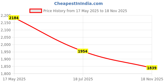 myntra.com Crocodile Tartan Checked Spread Collar Slim Fit Cotton Shirt crocodile Price History Graph from 17 May 2025 to 18 Nov 2025