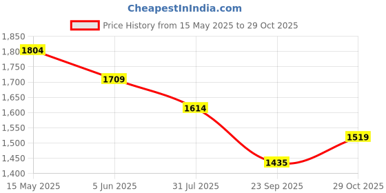 myntra.com Crocodile Textured Spread Collar Short Sleeves Pure Cotton Shirt crocodile Price History Graph from 15 May 2025 to 29 Oct 2025
