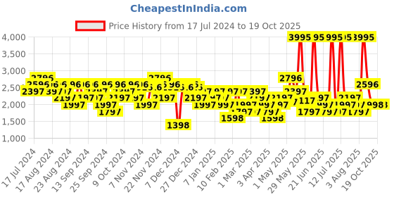myntra.com Crocs All-Terrain Croslite Thong Flip-Flops crocs Price History Graph from 17 Jul 2024 to 18 Oct 2025
