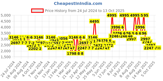 myntra.com Crocs Baya  Unisex Navy Clogs crocs Price History Graph from 24 Jul 2024 to 13 Oct 2025