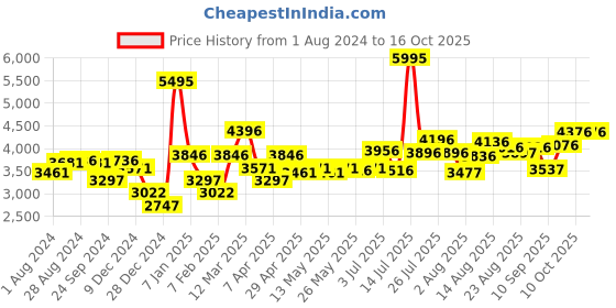 myntra.com Crocs Bayaband Unisex Black Clogs crocs Price History Graph from 1 Aug 2024 to 15 Oct 2025