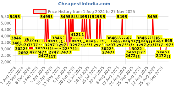 myntra.com Crocs Bayaband Unisex Navy Blue Solid Clogs crocs Price History Graph from 1 Aug 2024 to 27 Nov 2025