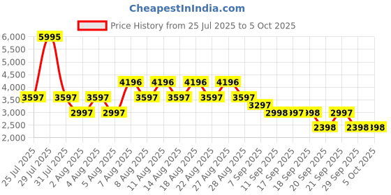 myntra.com Crocs Bayaband Unisex Patterned Slip On Clog Flip Flops crocs Price History Graph from 25 Jul 2025 to 5 Oct 2025