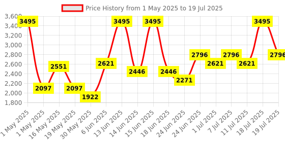 myntra.com Crocs BayaKids Self Designed Clog crocs Price History Graph from 1 May 2025 to 11 Jul 2025