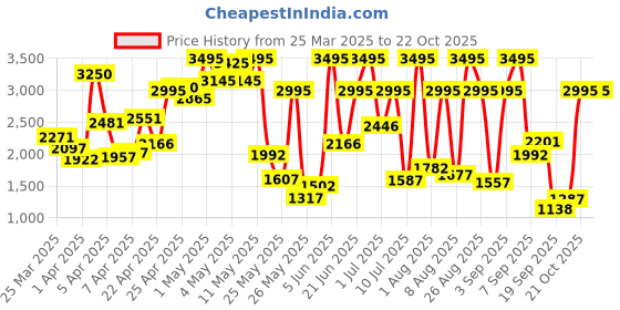 myntra.com Crocs Boys Yellow Printed Classic Minions Clogs crocs Price History Graph from 25 Mar 2025 to 22 Oct 2025