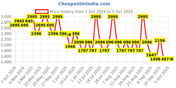 myntra.com Crocs Casual Slider crocs Price History Graph from 7 Oct 2024 to 5 Oct 2025