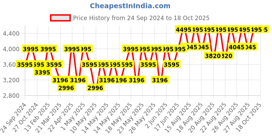 myntra.com Crocs Classic  Unisex Black Clogs crocs Price History Graph from 24 Sep 2024 to 18 Oct 2025